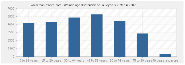 Women age distribution of La Seyne-sur-Mer in 2007